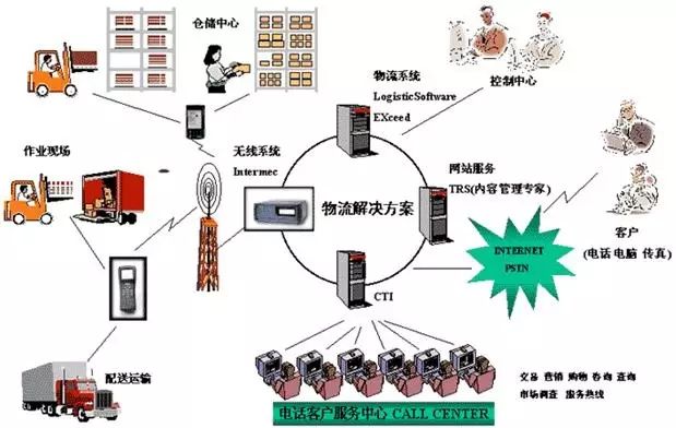 物流、快遞行業(yè)方案